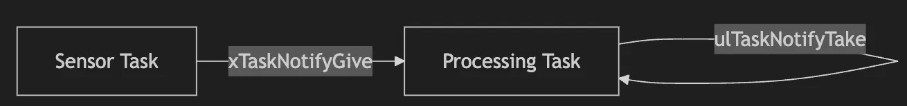 Task notification flow